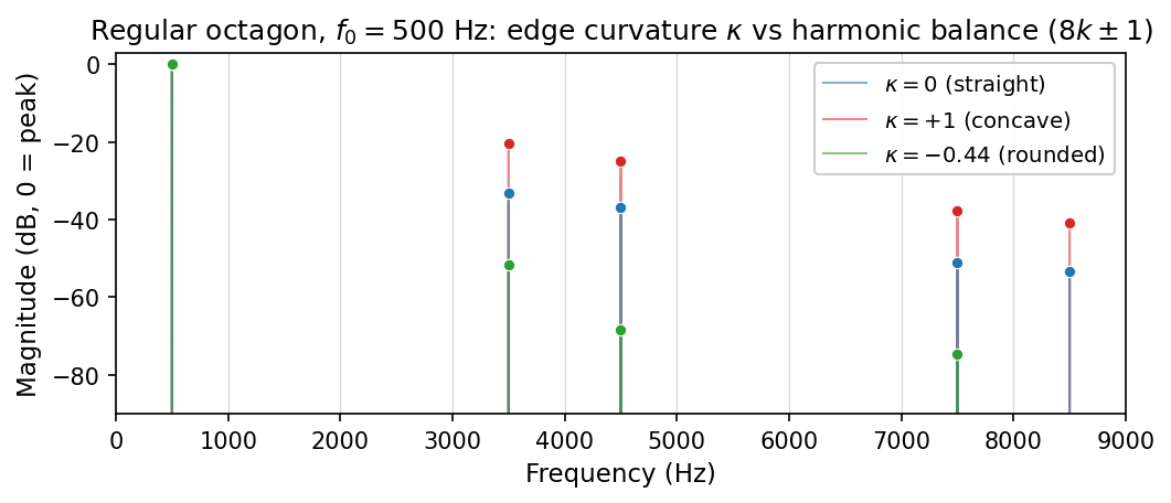 Harmonic magnitude comparison across the three edge-curvature settings; the fundamental is the common reference and the upper 8m±1 harmonics rise with concavity.