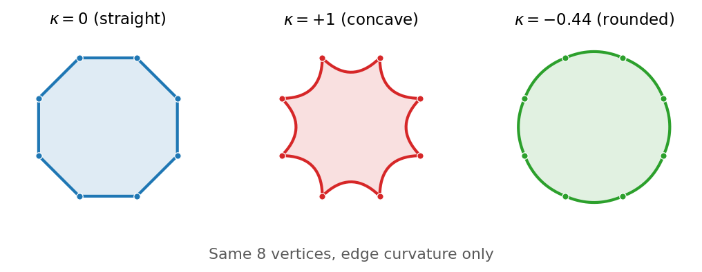 The same regular octagon rendered at three edge-curvature settings: straight (κ = 0), concave (κ = +1), and rounded (κ = −0.44). All three share the same eight vertices; only the edges bow inward or outward.