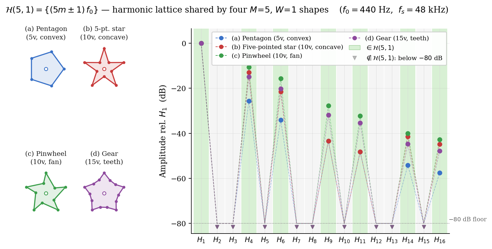 Harmonic magnitude spectra for four M=5 shapes — pentagon (5v, convex), five-pointed star (10v, concave), pinwheel (10v, fan), gear (15v, teeth) — all sharing the same lattice H(5)={(5m±1)f₀}. Harmonics outside the lattice fall below −80 dB regardless of vertex count. f₀=440 Hz, fs=48 kHz.